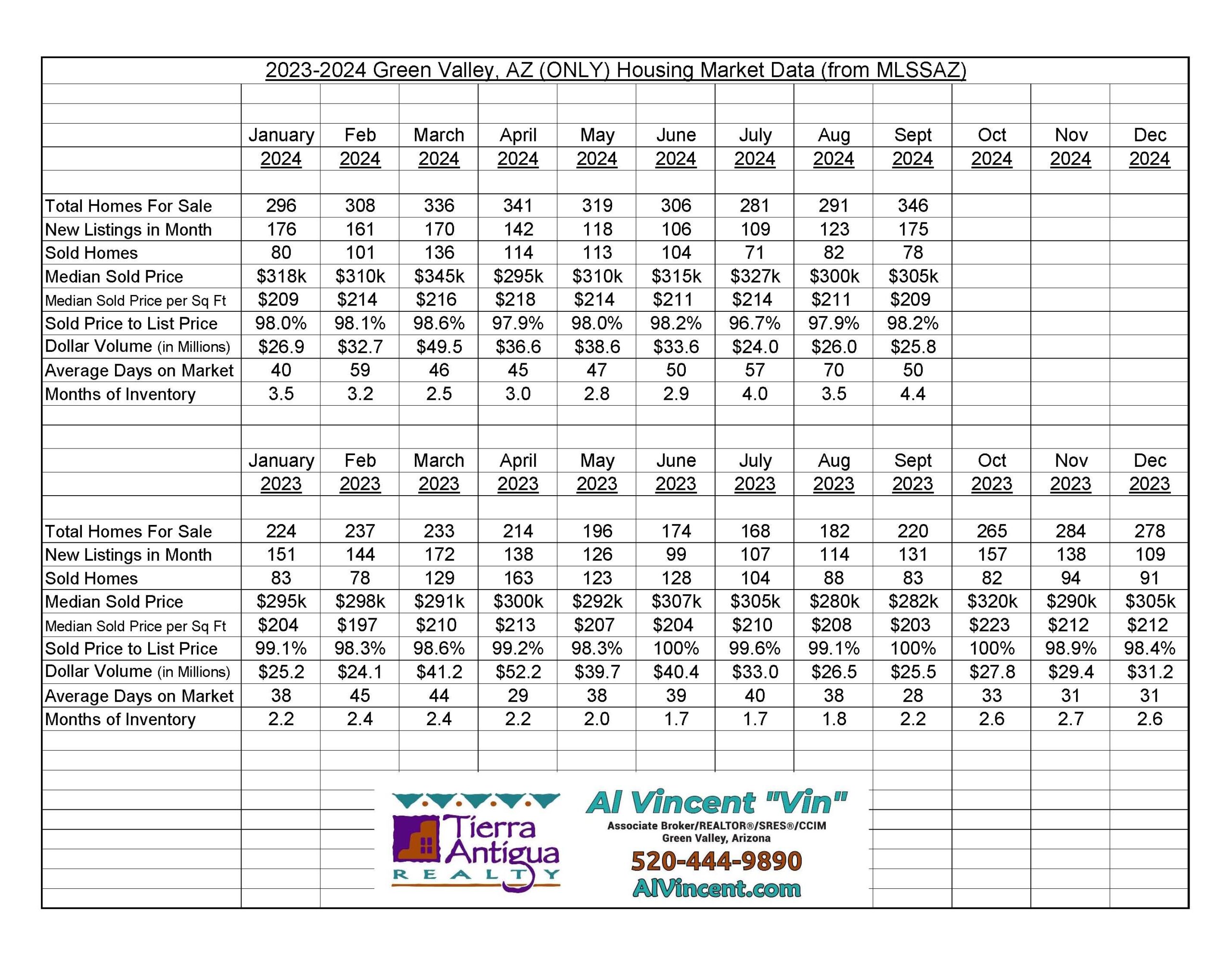 Green Valley Housing Market Data - Al Vincent REALTOR®