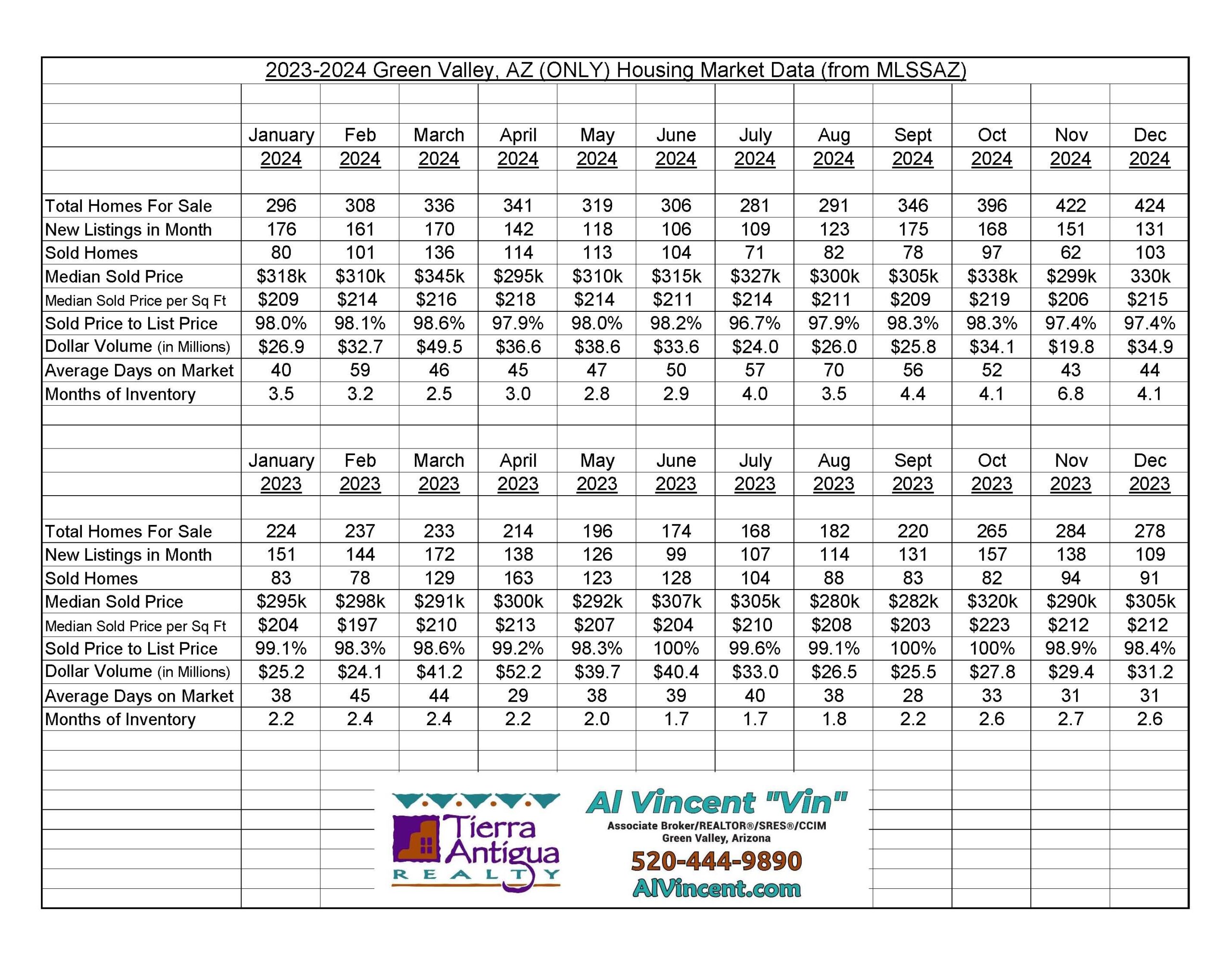 Green Valley Housing Market Data - Al Vincent REALTOR®