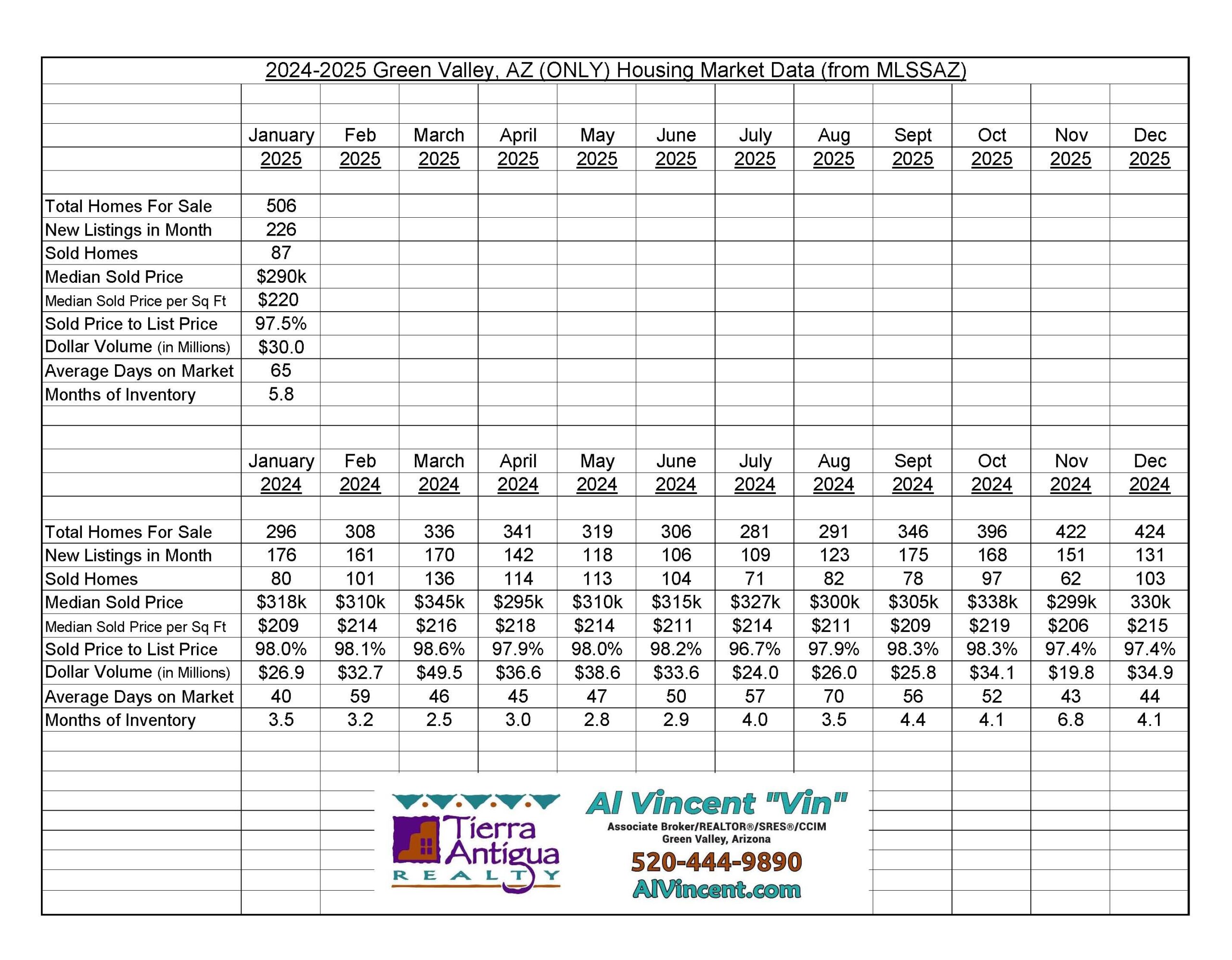 Green Valley Housing Market Data - Al Vincent REALTOR®