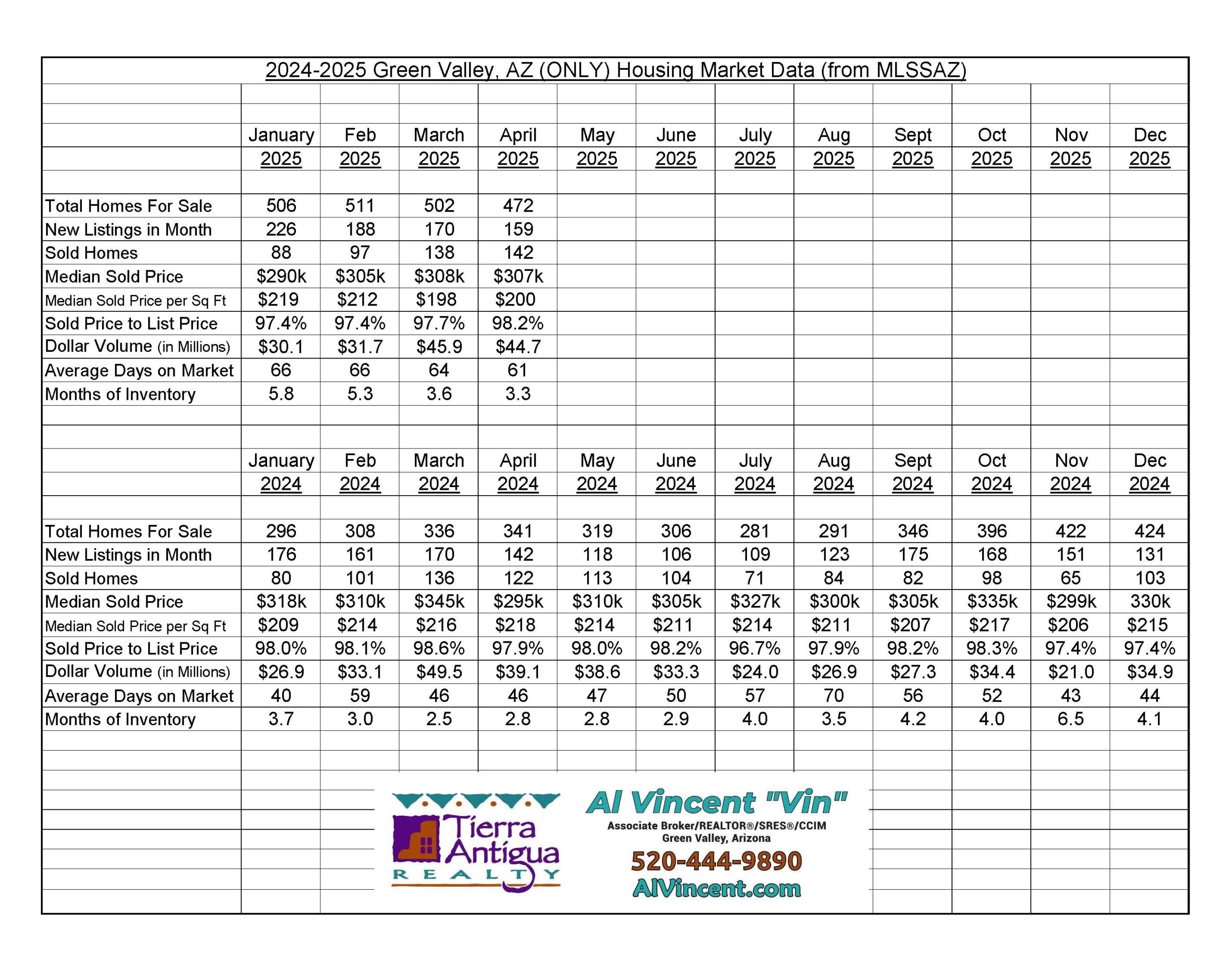 Green Valley Housing Market Data - Al Vincent REALTOR®