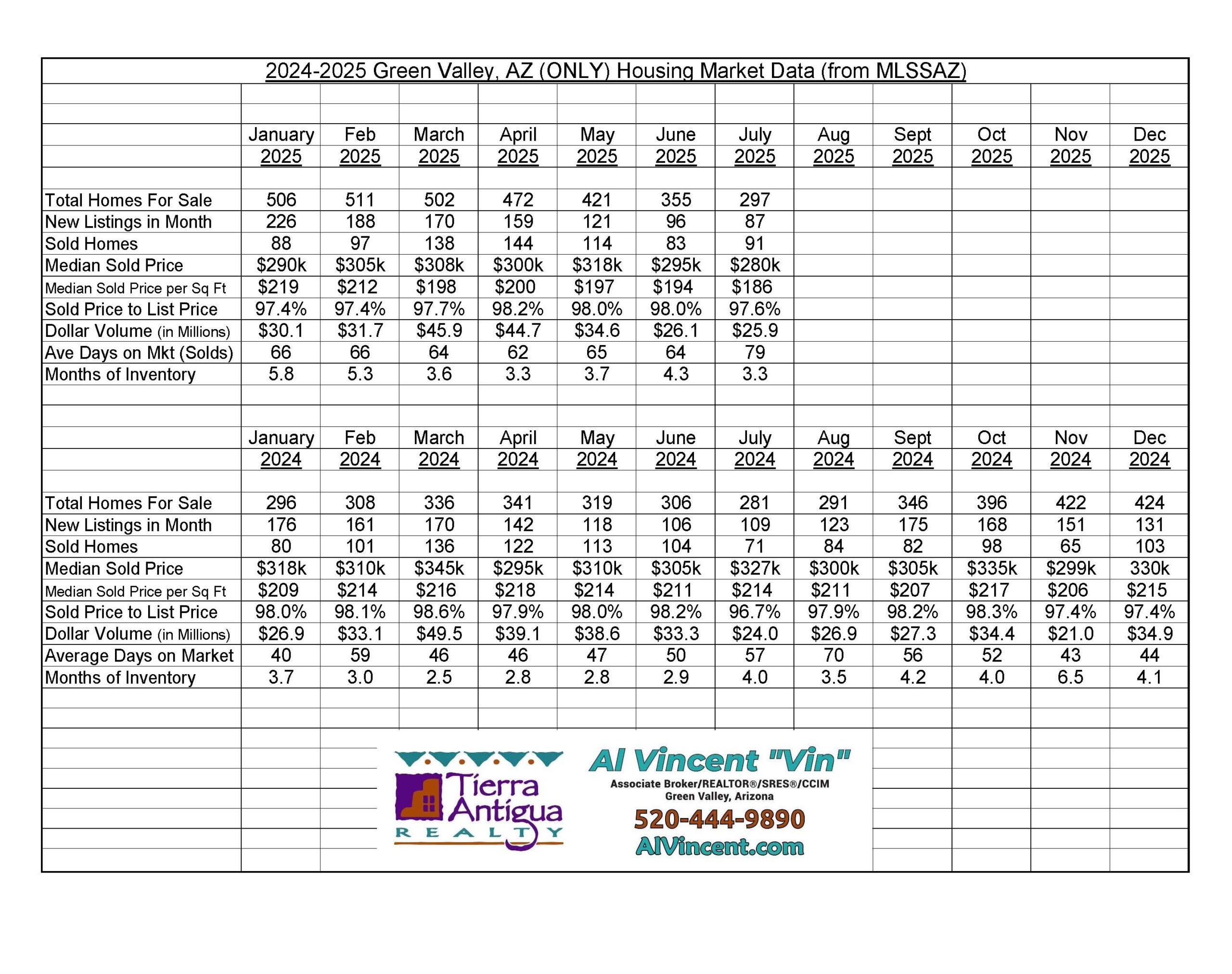 Green Valley Housing Market Data - Al Vincent REALTOR®