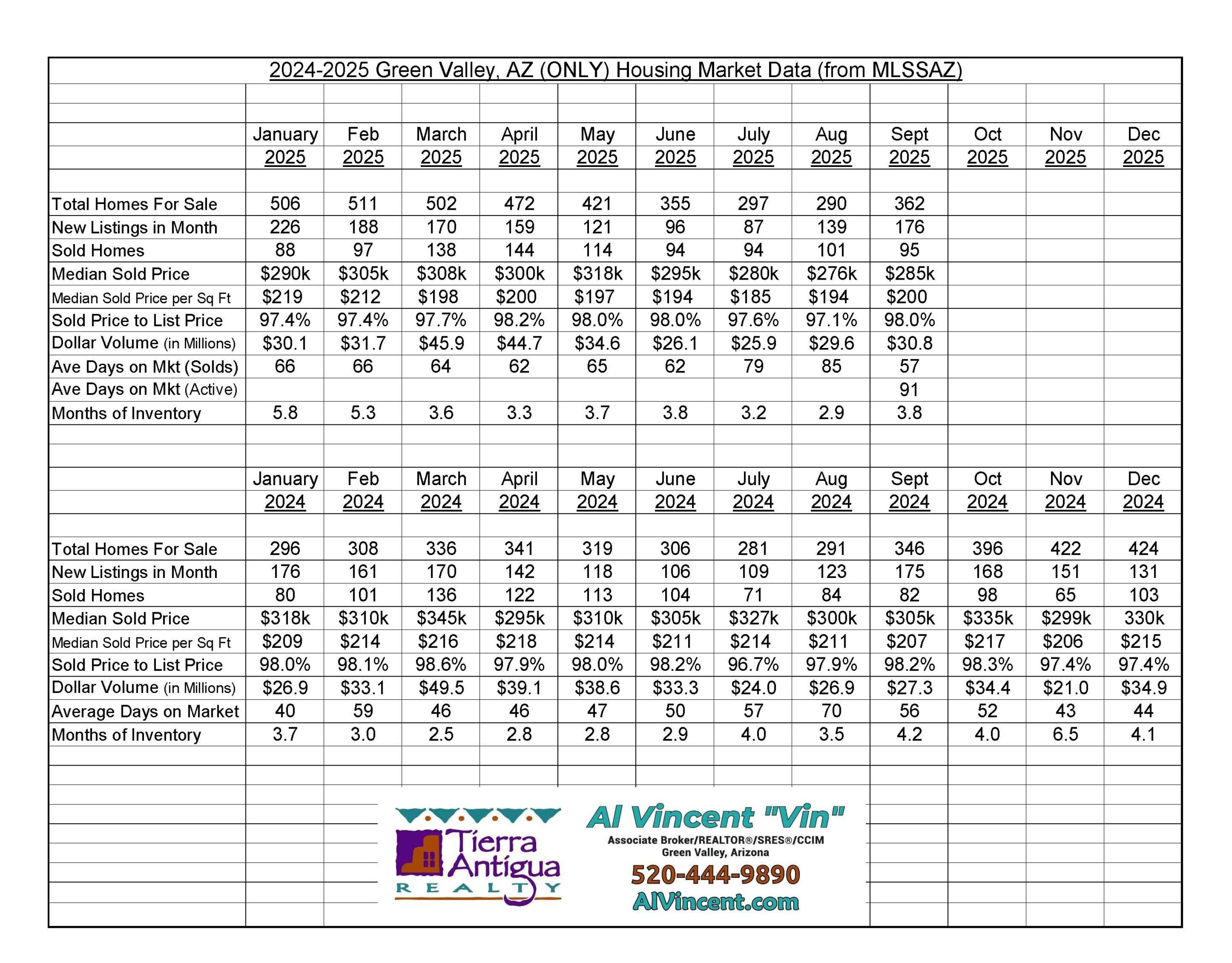 Green Valley Housing Market Data - Al Vincent REALTOR®