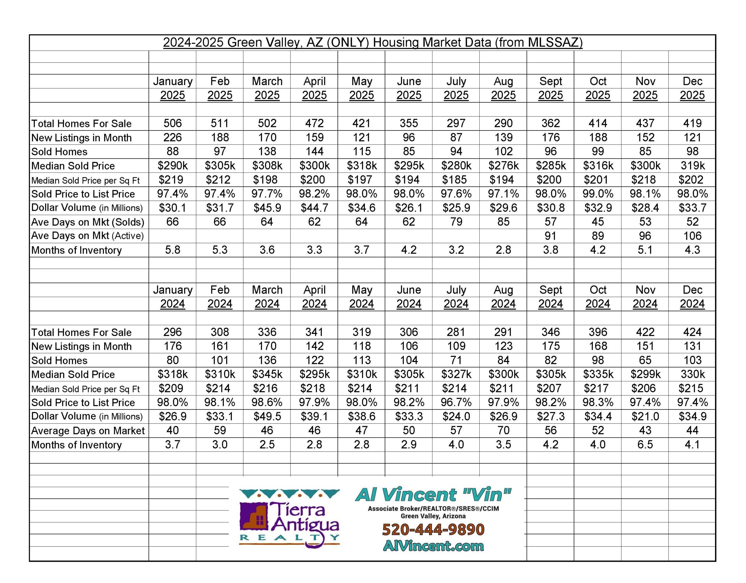 Green Valley Housing Market Data - Al Vincent REALTOR®