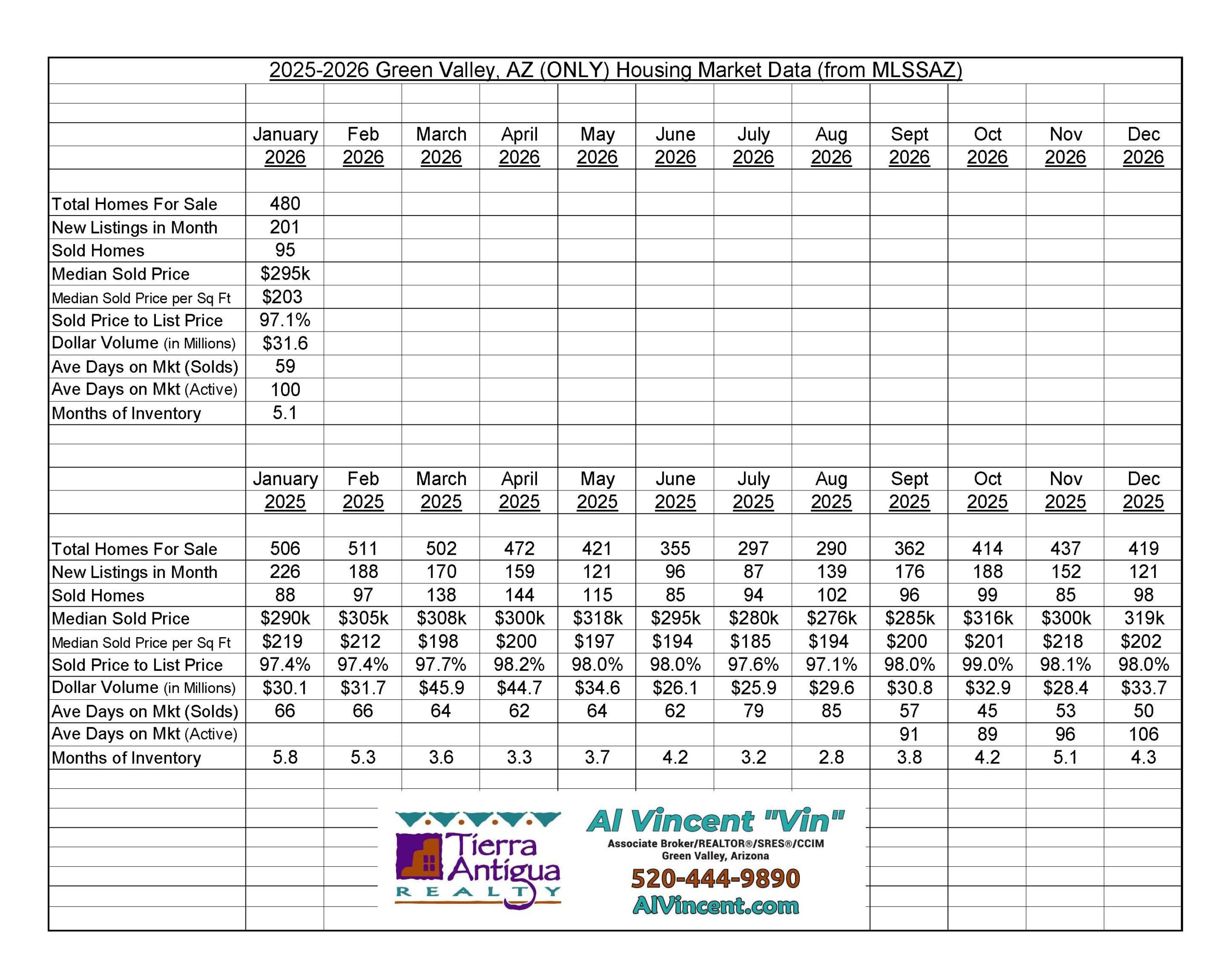 Green Valley Housing Market Data - Al Vincent REALTOR®