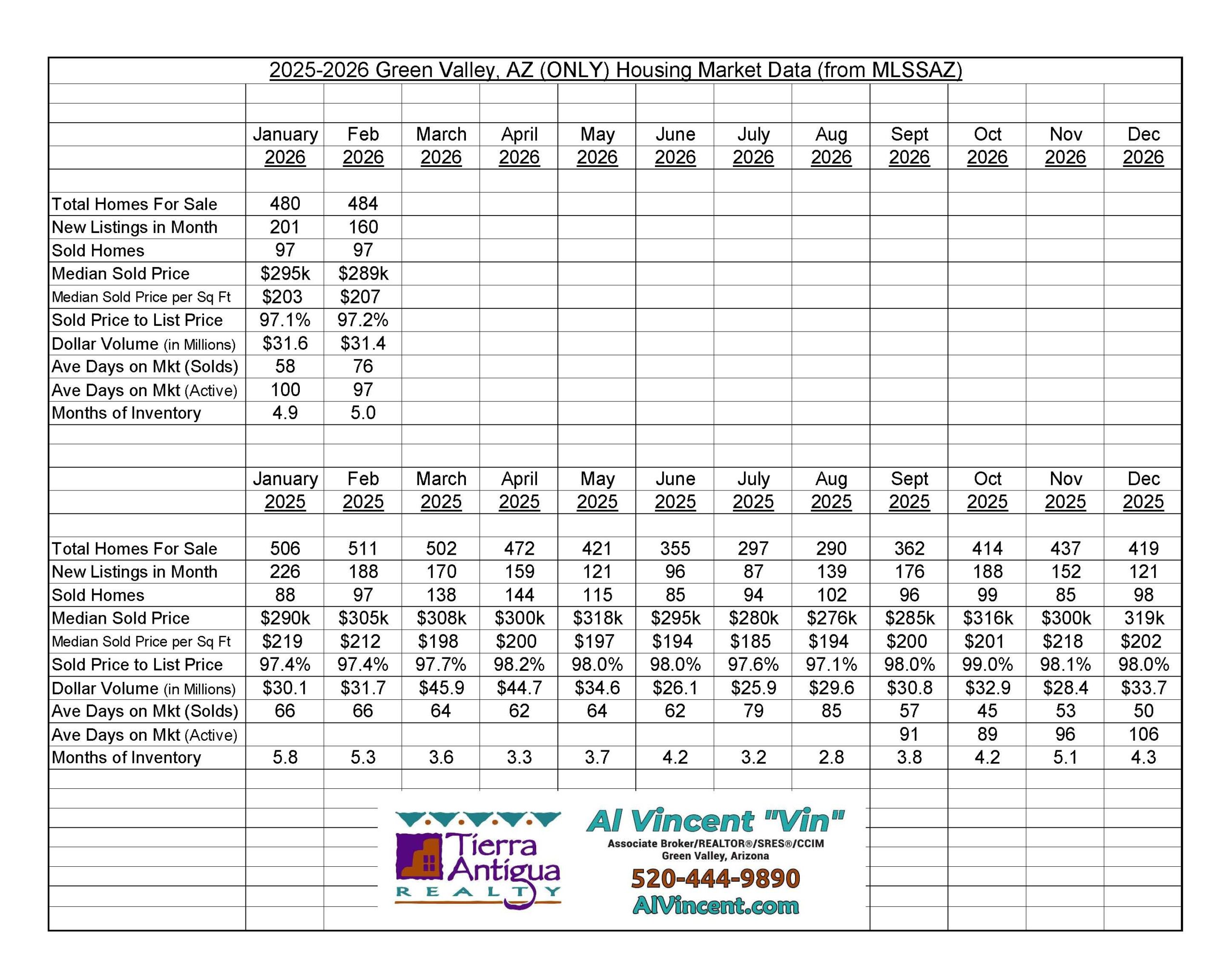 Green Valley Housing Market Data - Al Vincent REALTOR®