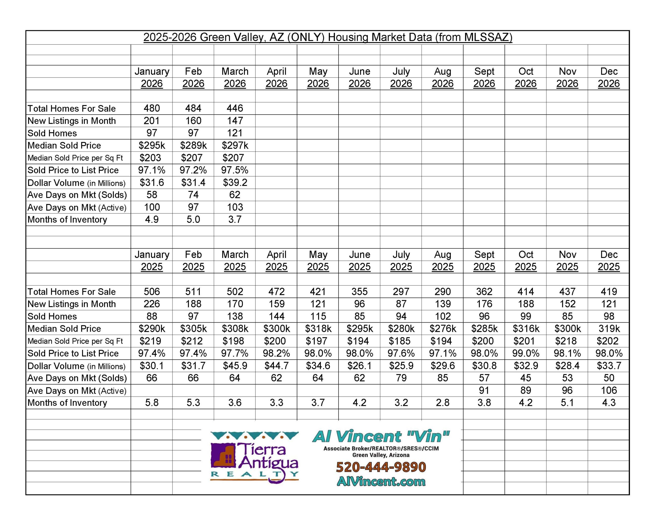 Green Valley Housing Market Data - Al Vincent REALTOR®