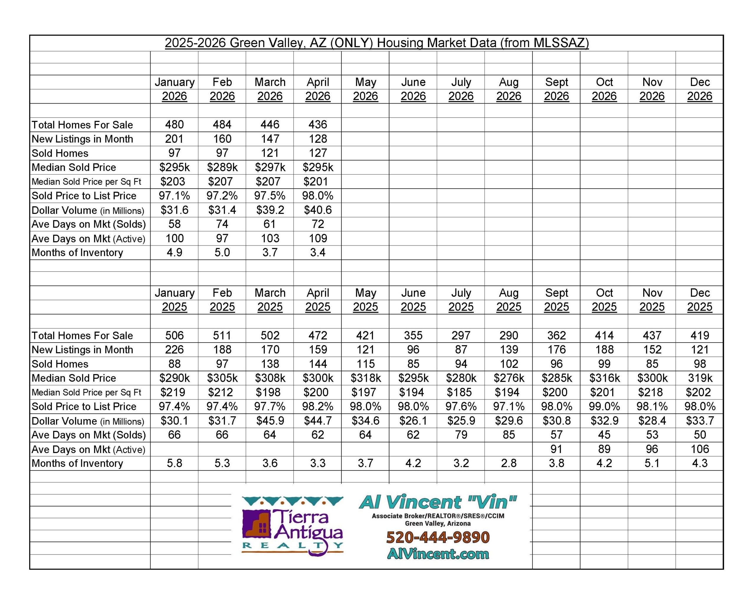 Green Valley Housing Market Data - Al Vincent REALTOR®