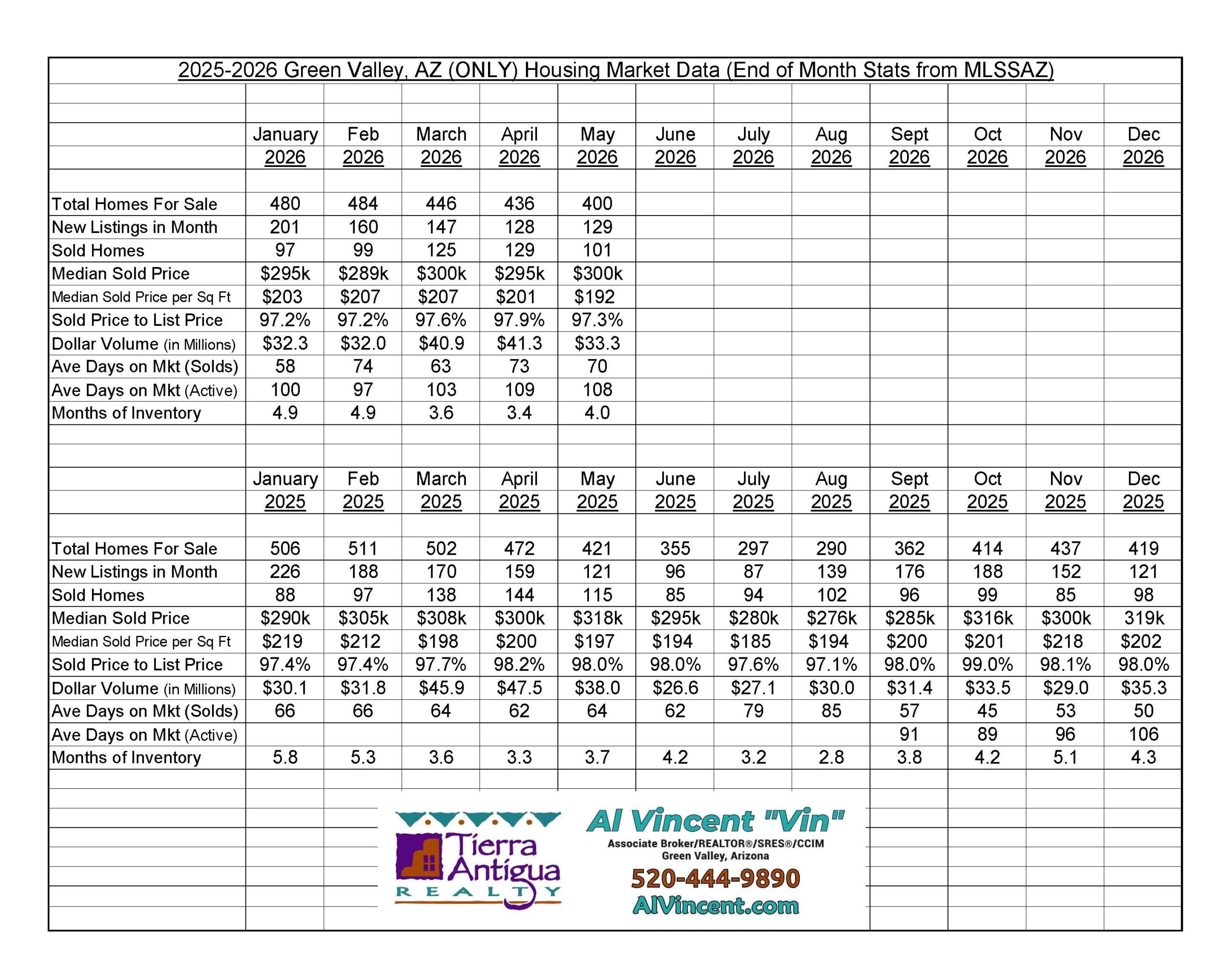 Green Valley Housing Market Data - Al Vincent REALTOR®