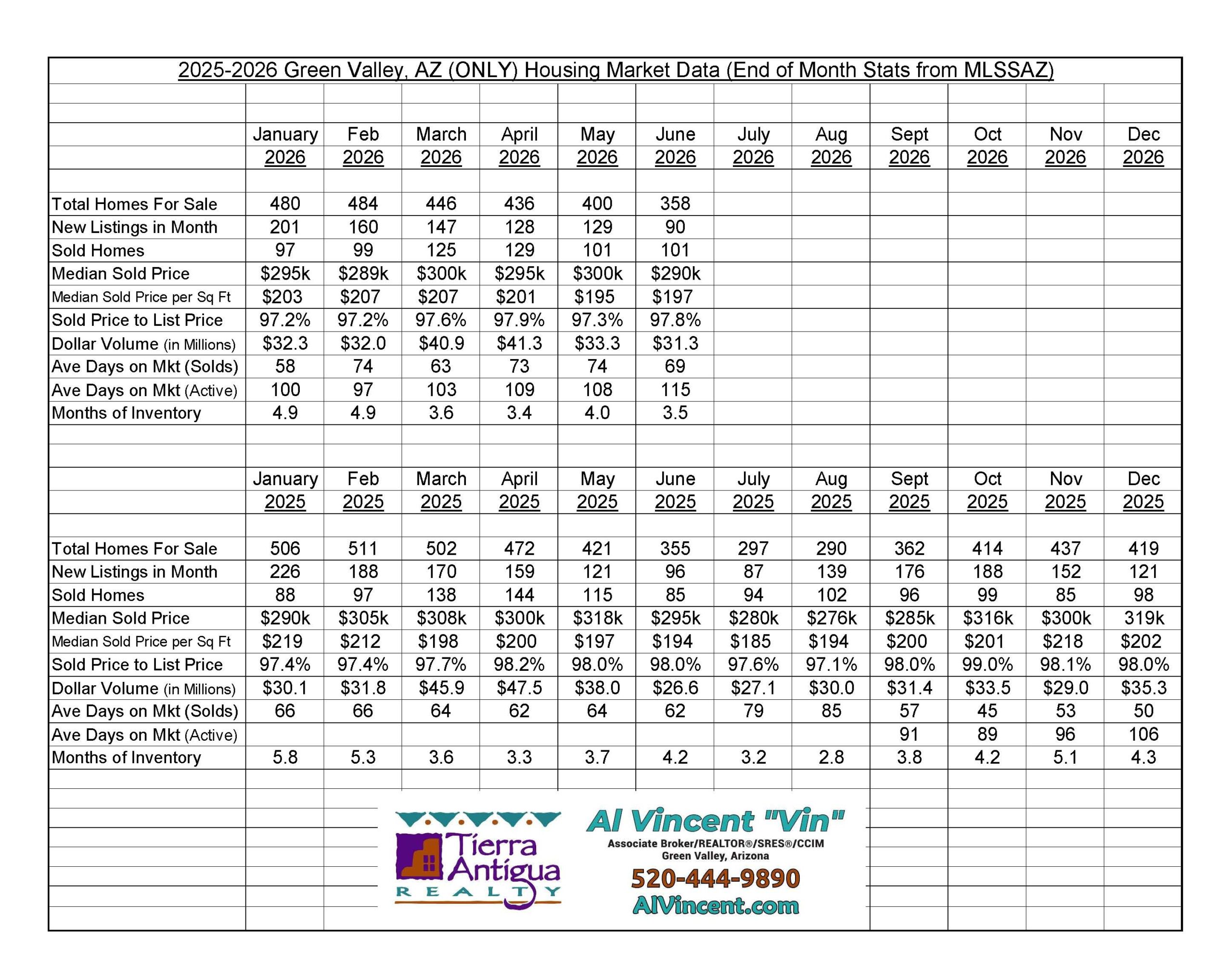 Green Valley Housing Market Data - Al Vincent REALTOR®