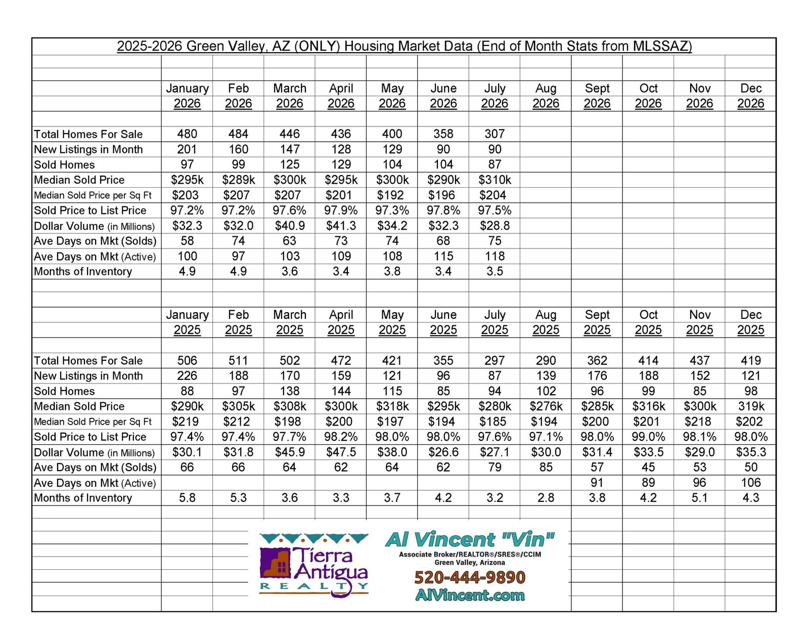 Green Valley Housing Market Data - Al Vincent REALTOR®