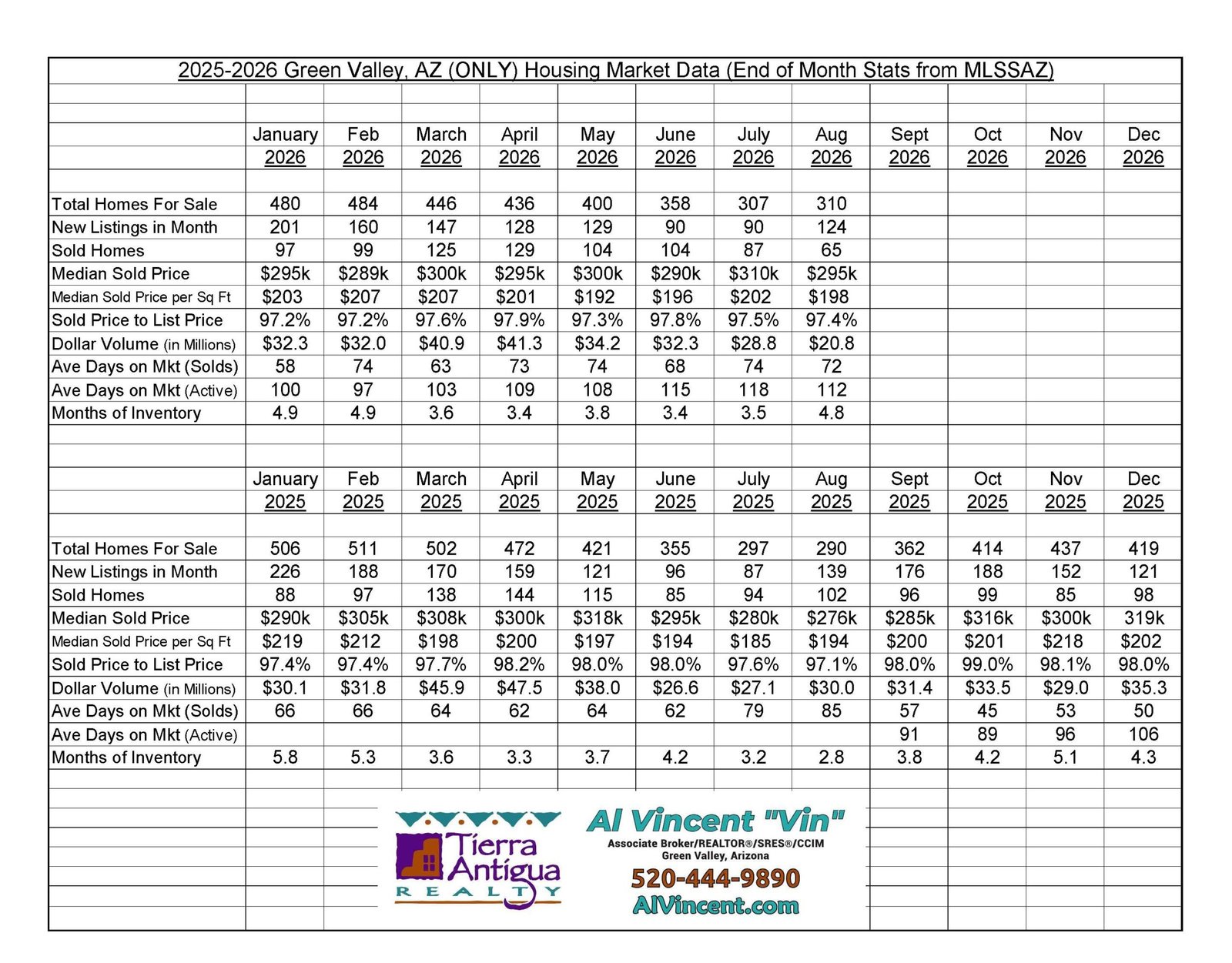Green Valley Housing Market Data - Al Vincent REALTOR®