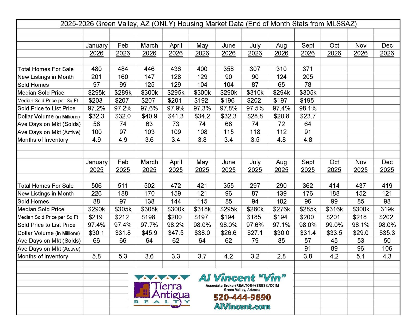 Green Valley Housing Market Data - Al Vincent REALTOR®